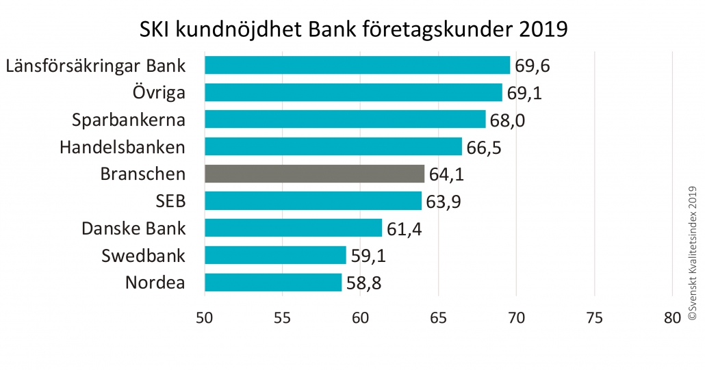 Bästa banken för företag Bästa banken för företag