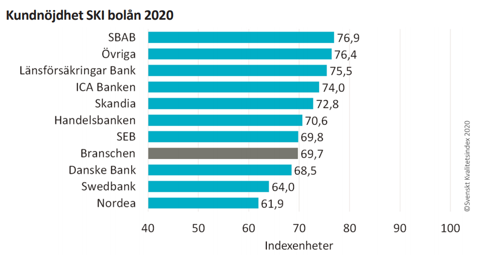 Svenskt Kvalitetsindex Bolån 2020 Svenskt Kvalitetsindex Bolån 2020
