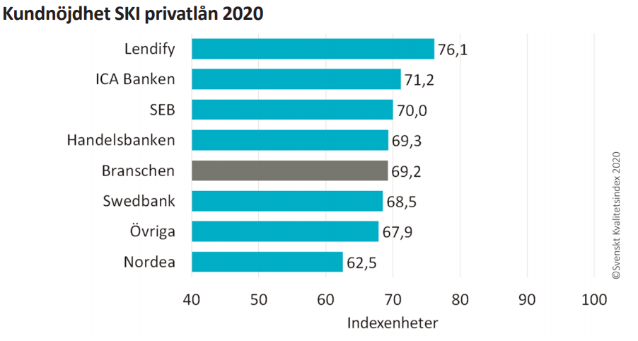 Svenskt Kvalitetsindex Privatlån 2020 Svenskt Kvalitetsindex Privatlån 2020