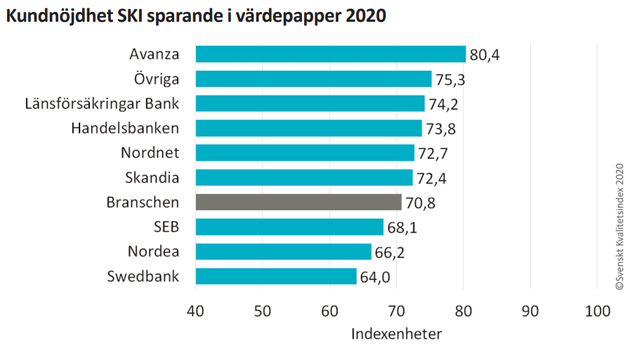 Svenskt Kvalitetsindex Sparande 2020