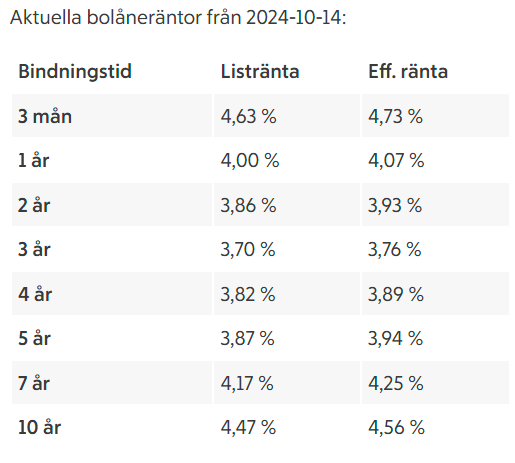 Bolåneräntor hos ICA Banken (2024-10-14)